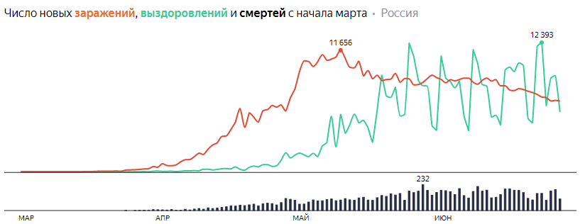 Число случаев COVID-2019 в мире превысило 10 000 000