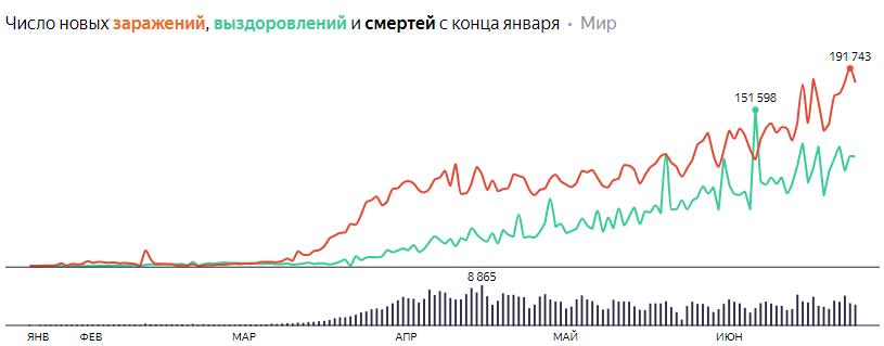Число случаев COVID-2019 в мире превысило 10 000 000