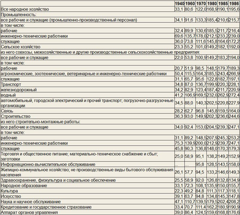 Среднемесячная денежная заработная плата рабочих и служащих по отраслям народного хозяйства (рублей) Среднемесячная денежная заработная плата рабочих и служащих по отраслям народного хозяйства (рублей) история, ссср