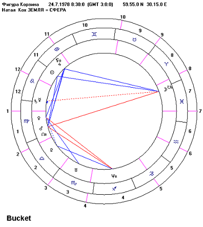 астрологическая Фигура КОРЗИНА