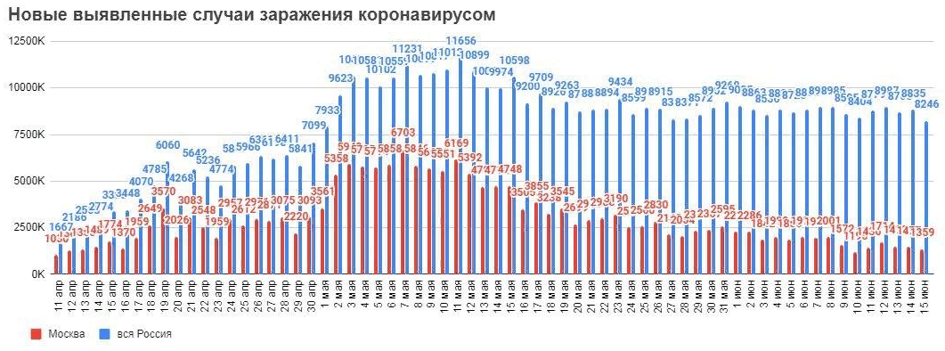 Covid-2019 в мире заболело 8 млн.человек