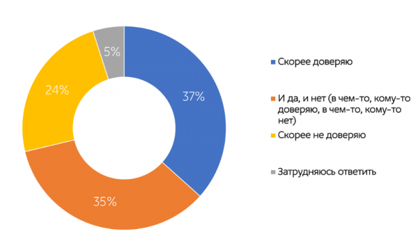 Результат исследования «Образ журналиста в массовом сознании россиян»