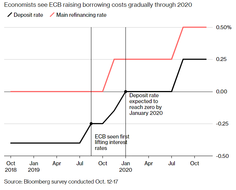 ЕЦБ может положить конец своей политике отрицательных процентных ставок в 2020 году