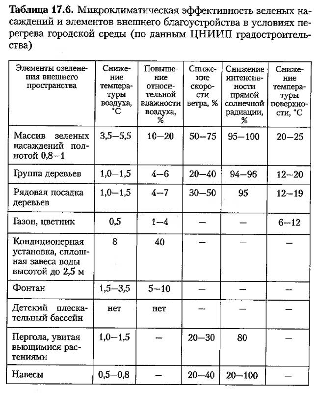 т17.6