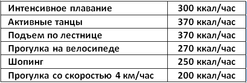 Таблица расходов калорий