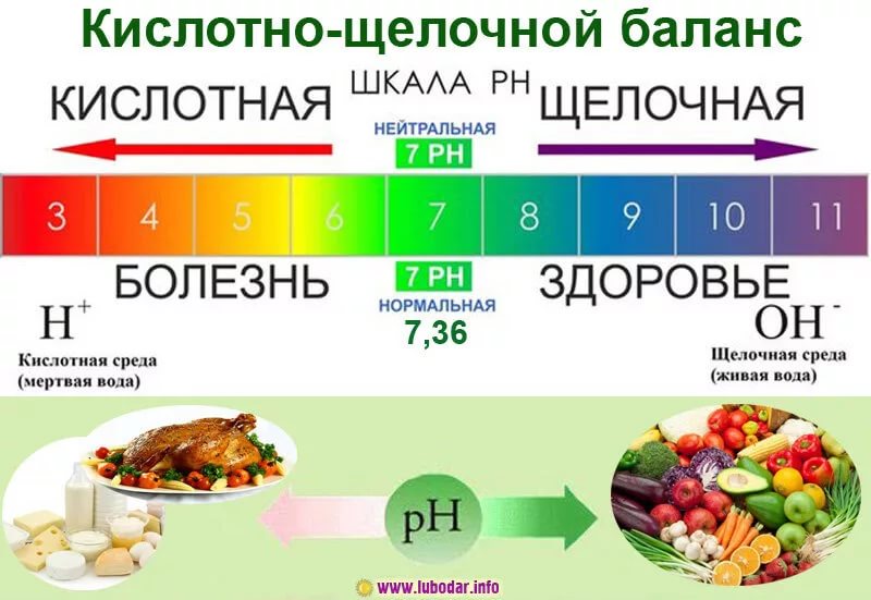 Признаки нарушения кислотно-щелочного баланса в организме