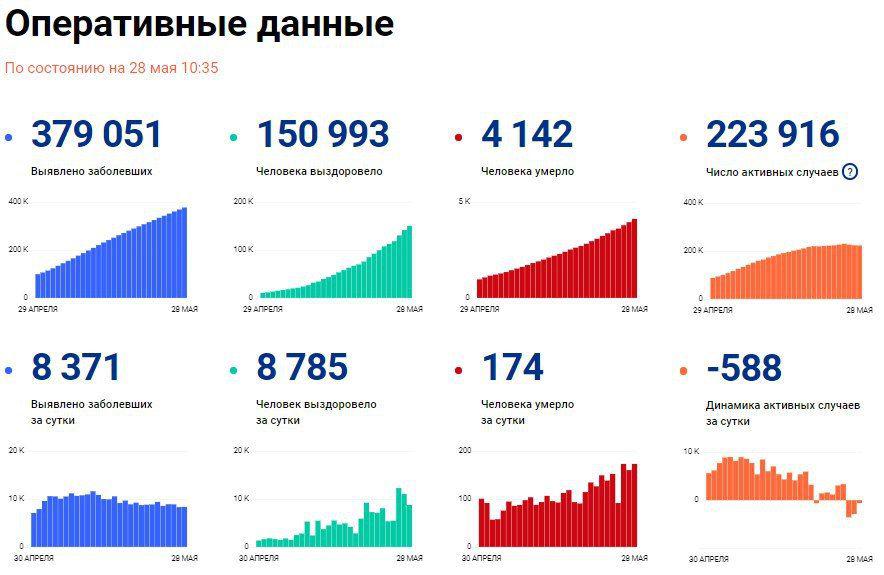 COVID-19, актуальные данные на 27 мая