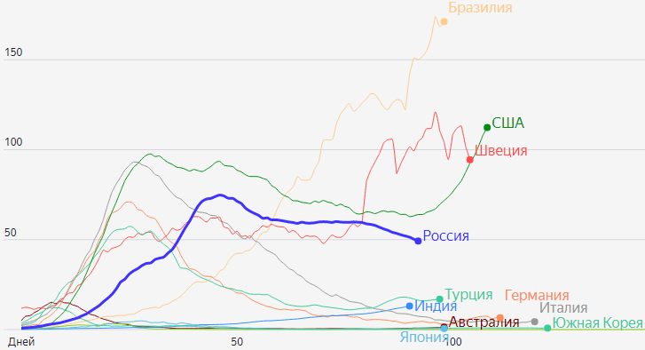 Число случаев COVID-2019 в мире превысило 10 000 000