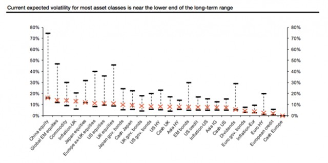 SocGen: низкая волатильность - признак обвала SocGen: низкая волатильность - признак обвала