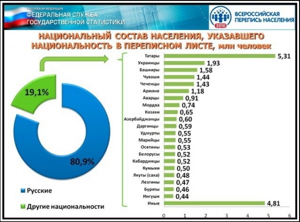 Перепись населения