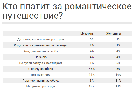 Принцы закончились. Почему мужчины отказываются оплачивать романтические поездки