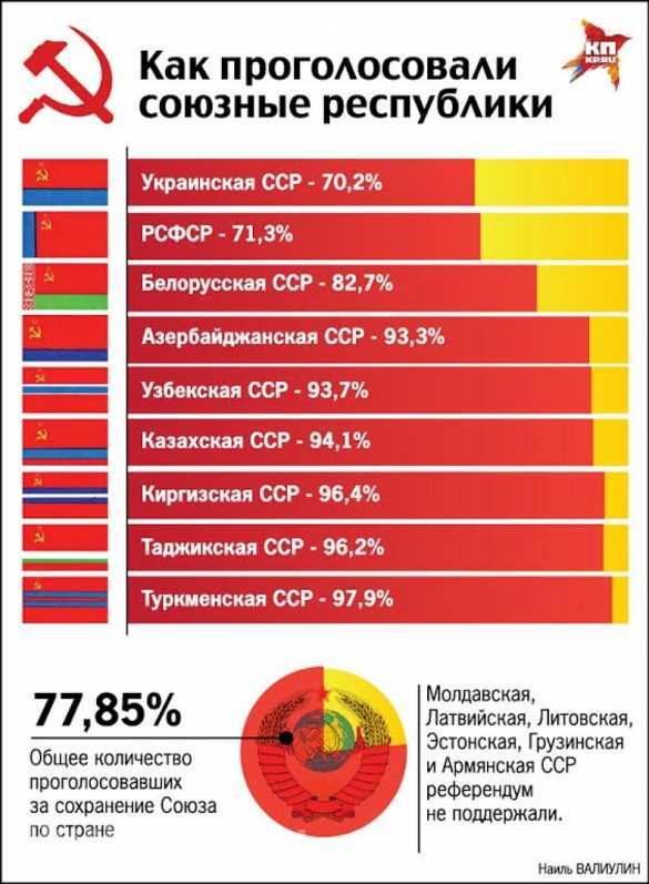 «Верхушка СССР предала те идеалы, в которых убеждала своих граждан» — почему развалился Союз (ГРАФИКИ) | Русская весна
