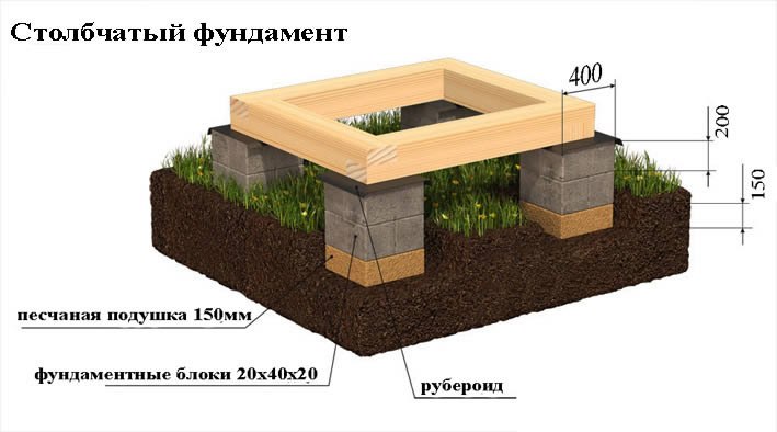 Выбор подходящего фундамента для частного дома Выбор подходящего фундамента для частного дома