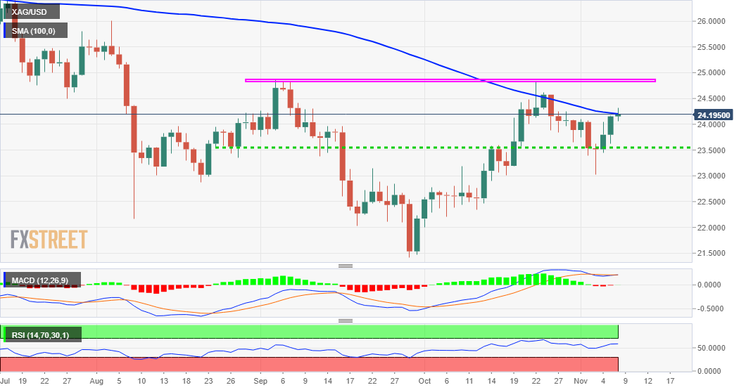 Серебро: быки ждут чистого пробоя 100-дневной SMA Серебро: быки ждут чистого пробоя 100-дневной SMA
