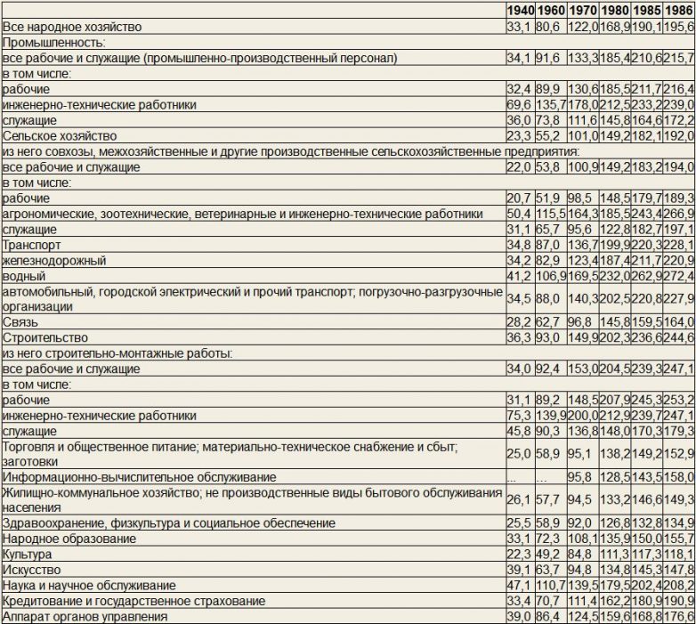 Миф о зарплате в СССР в 120 рублей