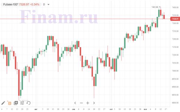британский индекс FTSE 100 снизился на 0,34% британский индекс FTSE 100 снизился на 0,34%