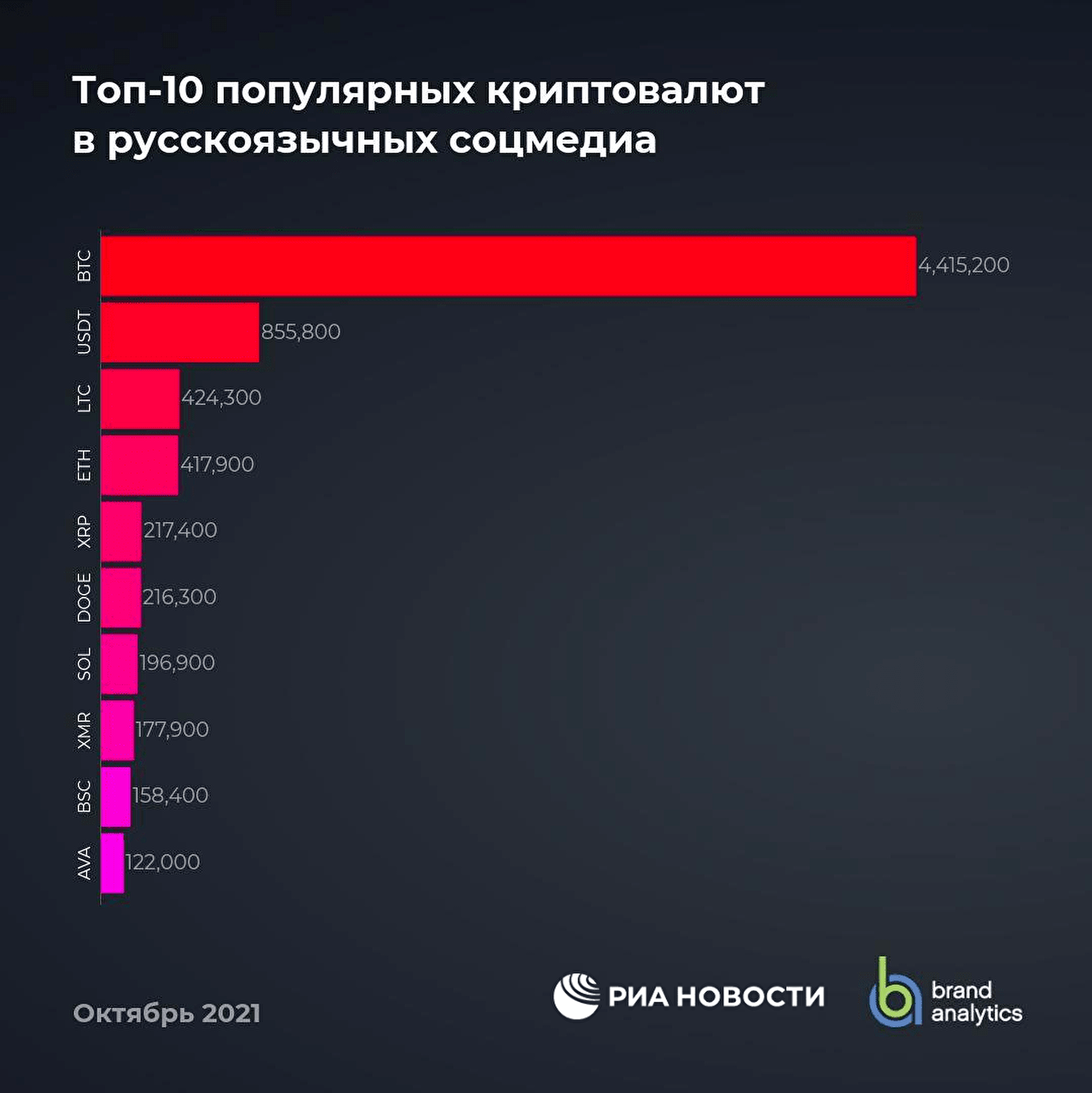 Топ-10 популярных криптовалют в русскоязычных соцмедиа Топ-10 популярных криптовалют в русскоязычных соцмедиа - РИА Новости, 1920, 26.11.2021