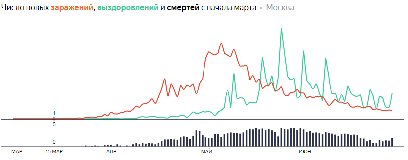 Сводка по коронавирусу на 30 июня