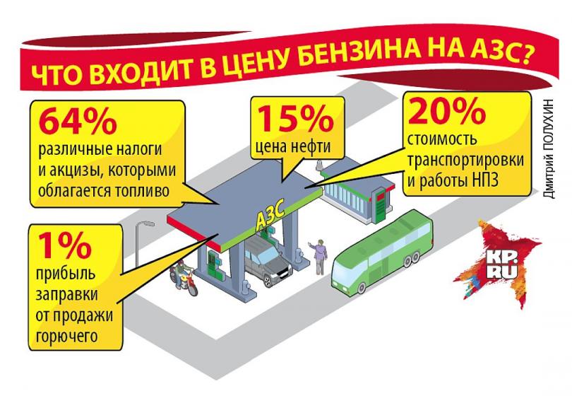 Почему, когда нефть дешевеет, бензин дорожает Почему, когда нефть дешевеет, бензин дорожает