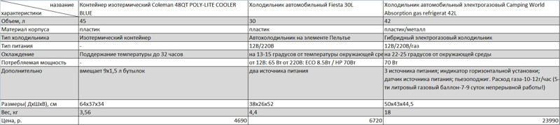 Автохолодильники, или Как сохранить продукты на выезде. Личный опыт и тесты на себе абсорбционный холодильник, автохолодильник, газовый холодильник, термобокс, тестирование холодильников