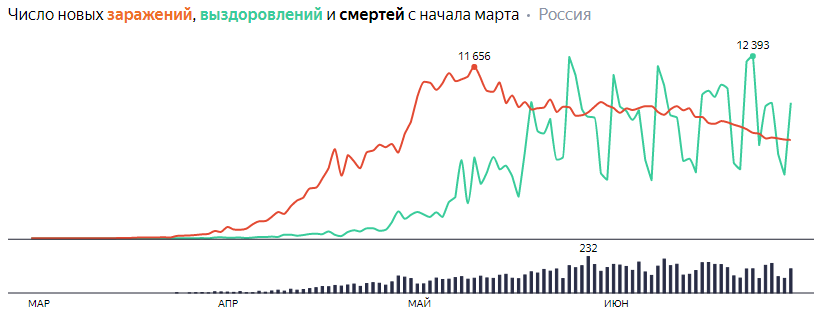Сводка по коронавирусу на 30 июня
