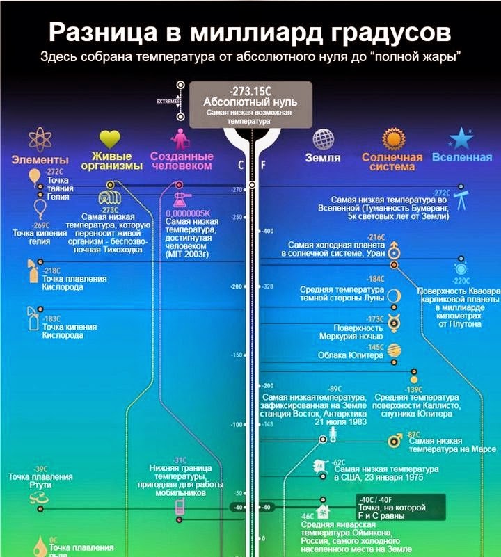 Диапазон температур, известный человеку…