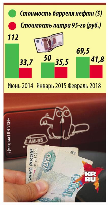 Почему, когда нефть дешевеет, бензин дорожает Почему, когда нефть дешевеет, бензин дорожает