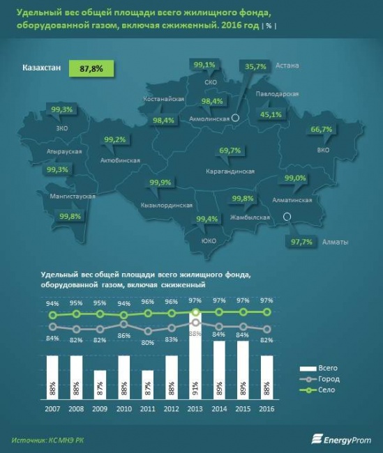 ЕБРР даст денег: cтолица Казахстана газифицирована всего на 35% ЕБРР даст денег: cтолица Казахстана газифицирована всего на 35%
