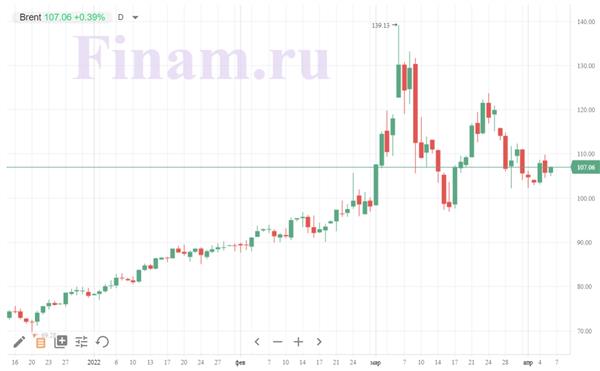 цены на нефть цены на нефть