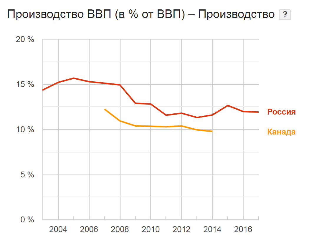 Это в России проблемы? Да Вы на Канаду посмотрите!