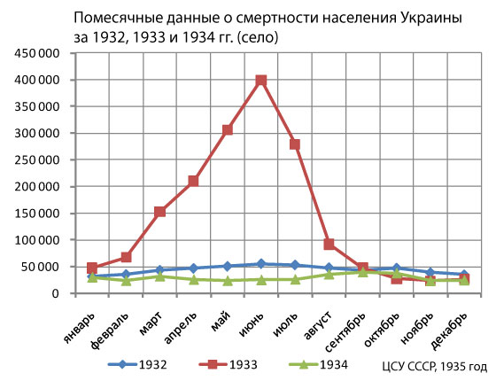 Карта смертности голодного 1933 года Карта смертности голодного 1933 года