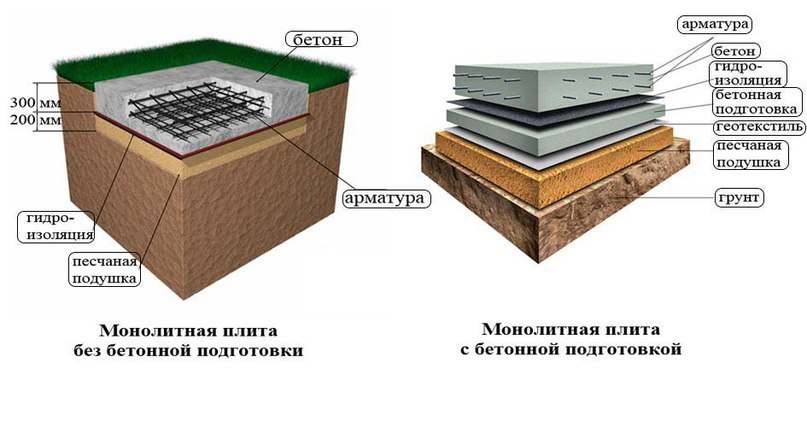 Выбор подходящего фундамента для частного дома Выбор подходящего фундамента для частного дома