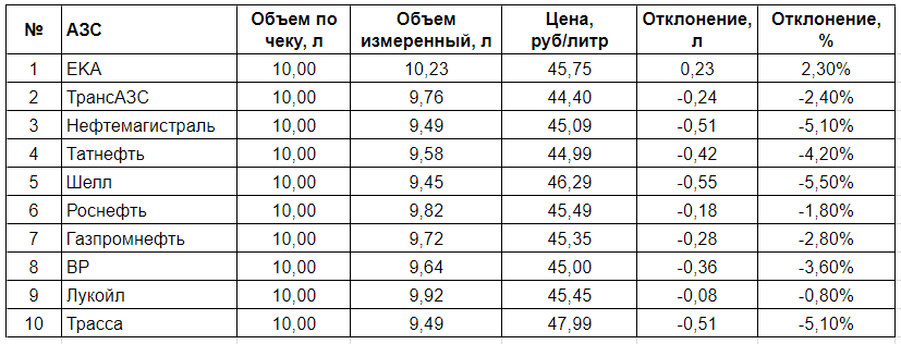 Сколько нам недоливают бензина? Независимое блогерское расследование на АЗС