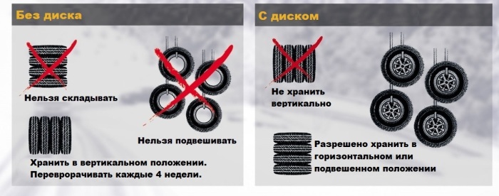Правильное хранение - очень важно для продления срока службы покрышки. Правильное хранение - очень важно для продления срока службы покрышки.