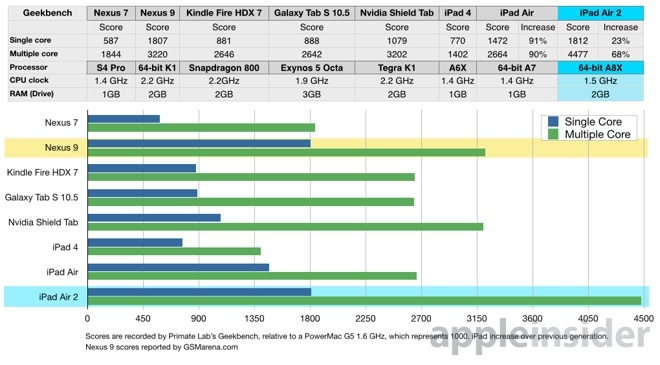 iPad Air 2: 3 ядра, 2 Гбайт ОЗУ и самая высокая производительность среди ARM-планшетов iPad Air 2: 3 ядра, 2 Гбайт ОЗУ и самая высокая производительность среди ARM-планшетов