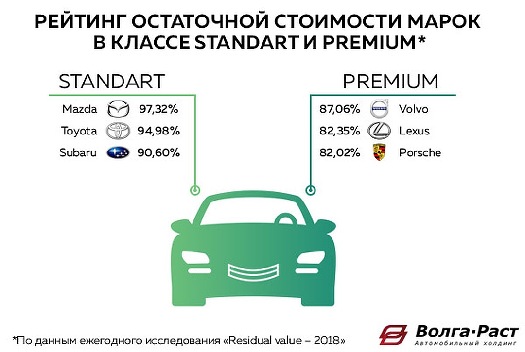 Рейтинг брендов по остаточной стоимости в 2018 году по данным исследования аналитического агентства Автостат в классах Standart и Premium. Фото: Волга-Раст.