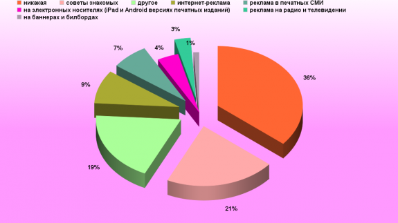Опрос ЗР: При выборе автомобиля реклама на нас не действует?