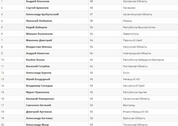 Врио губернатора Севастополя Михаил Развожаев попал в ТОП-10 губернаторов РФ