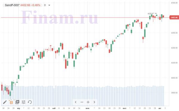 индекс S&P 500 индекс S&P 500