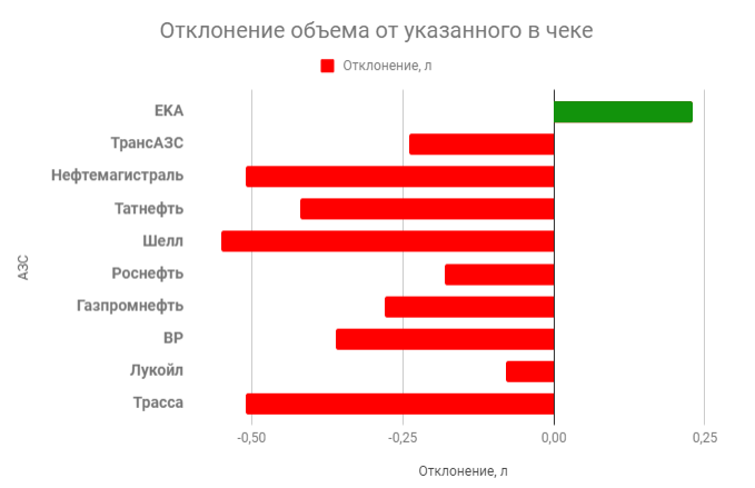 Сколько нам недоливают бензина? Независимое блогерское расследование на АЗС