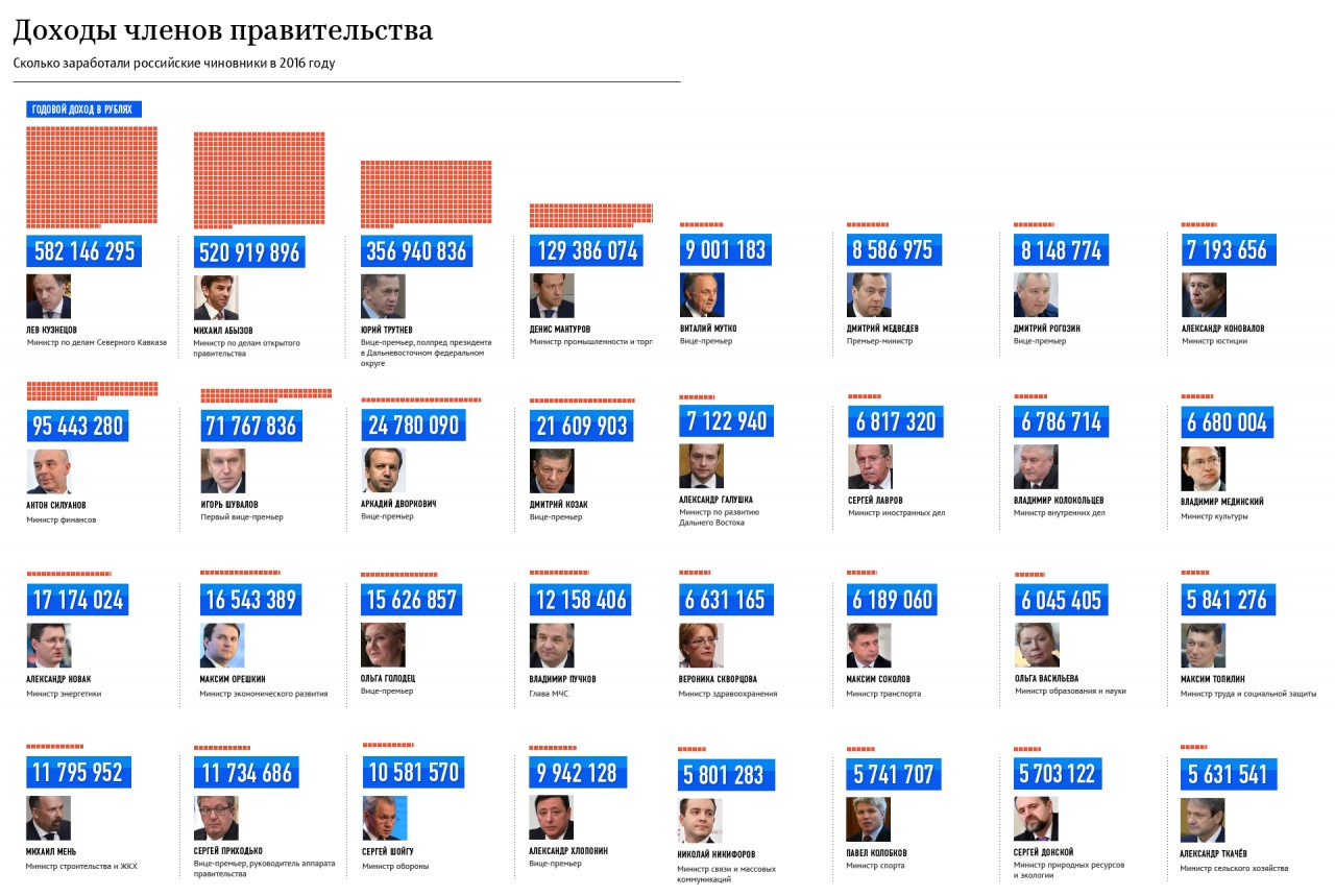 Владимир Путин: заработал 8,86 миллиона рублей в 2016 году. Владимир Путин: заработал 8,86 миллиона рублей в 2016 году.