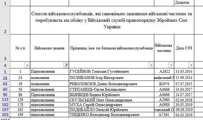 Список дезертиров из ВСУ. 2014-2019