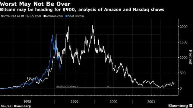 Bloomberg: биткоин может обвалиться до $900 Bloomberg: биткоин может обвалиться до $900