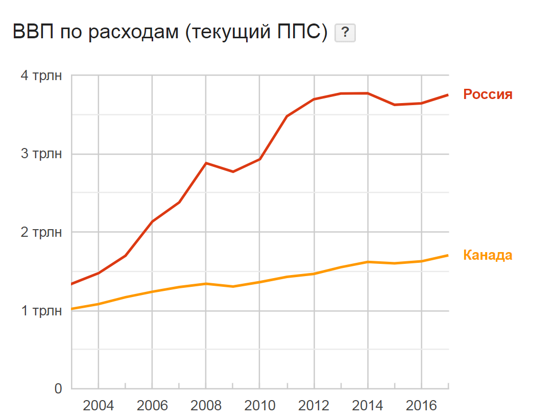 Это в России проблемы? Да Вы на Канаду посмотрите!