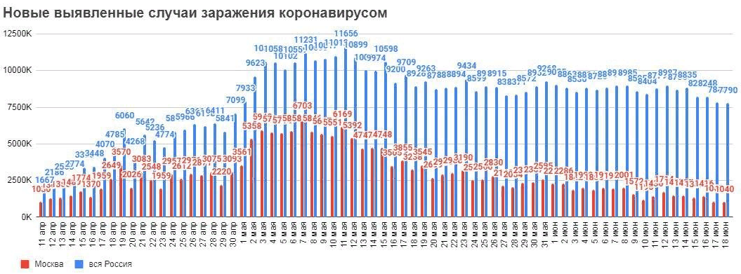 Сводка по коронавирусу на 18 июня