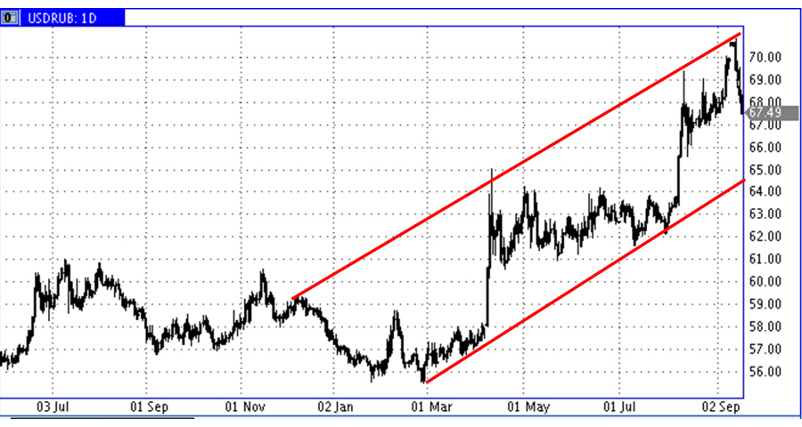14-09-18-USD-RUR-1D 14-09-18-USD-RUR-1D