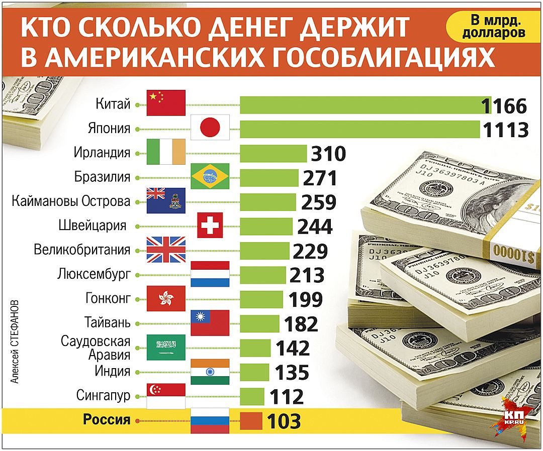 Зачем Россия хранит государственные миллиарды в США