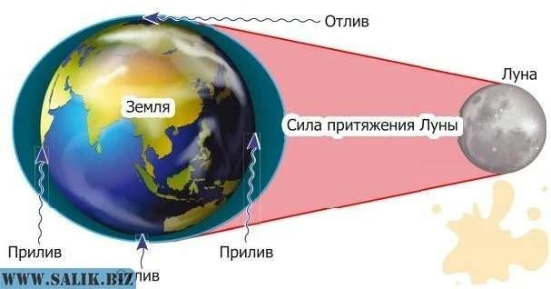 Что не так с Луной? Загадки Луны, которые не может объяснить современная наука