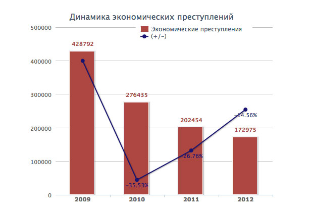 Динамика экономических преступлений