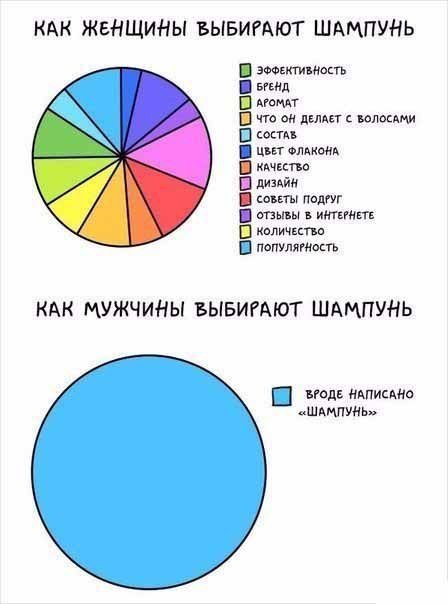 Яркие различия между мужчинами и женщинами в смешных картинках! Яркие различия между мужчинами и женщинами в смешных картинках!